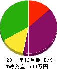 越智電気通信工事 貸借対照表 2011年12月期 越智電気通信工事 貸借対照表 2011年12月期