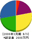 佐藤畳店 貸借対照表 2008年3月期