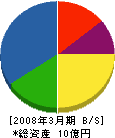 北日本防食 貸借対照表 2008年3月期