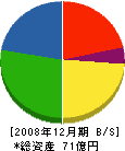 石友ホーム 貸借対照表 2008年12月期