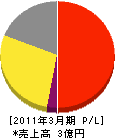 佐藤防災サービス 損益計算書 2011年3月期