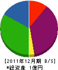 山陽計測 貸借対照表 2011年12月期