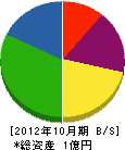 金沢産業 貸借対照表 2012年10月期