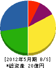富士神苑 貸借対照表 2012年5月期