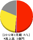 佐藤防災サービス 損益計算書 2012年3月期