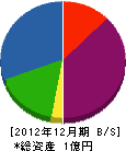 喜井組 貸借対照表 2012年12月期