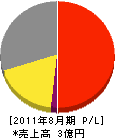 富士燃 損益計算書 2011年8月期