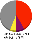 ツキヂ索道商事 損益計算書 2011年9月期