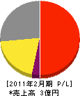 上島プロパン 損益計算書 2011年2月期