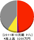吉田建設 損益計算書 2011年10月期