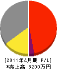 遠藤工業所 損益計算書 2011年4月期