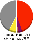 広島建設 損益計算書 2009年9月期