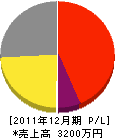 庄栄土木 損益計算書 2011年12月期