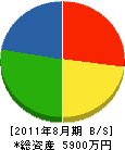 須藤工務店 貸借対照表 2011年8月期