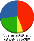 小田工業 貸借対照表 2011年10月期