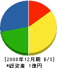 千葉水道工業所 貸借対照表 2008年12月期