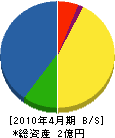 石田建設 貸借対照表 2010年4月期