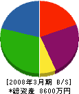 広瀬工務店 貸借対照表 2008年3月期