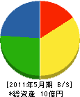 富士島建設 貸借対照表 2011年5月期