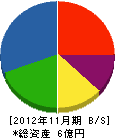 富士防災 貸借対照表 2012年11月期
