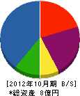 芳賀建設工業 貸借対照表 2012年10月期