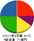 小野里工業 貸借対照表 2011年9月期