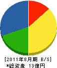 松浦建設 貸借対照表 2011年8月期