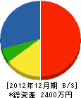 竹内造園 貸借対照表 2012年12月期