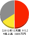 永松建設 損益計算書 2012年12月期