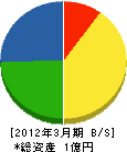 十和田浄化槽センター 貸借対照表 2012年3月期
