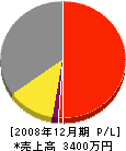 苅田電気商会 損益計算書 2008年12月期