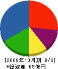豊電子工業 貸借対照表 2008年10月期