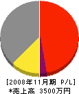 日本解体 損益計算書 2008年11月期