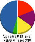 石塚土建 貸借対照表 2012年9月期