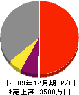 明田板金工業 損益計算書 2009年12月期
