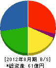 暁飯島工業 貸借対照表 2012年8月期