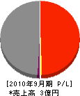 増田工務店 損益計算書 2010年9月期