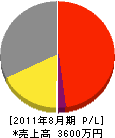 須田造園 損益計算書 2011年8月期