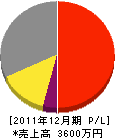 梅下農機具水道商会 損益計算書 2011年12月期 梅下農機具水道商会 損益計算書 2011年12月期