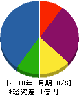 松本工務店 貸借対照表 2010年3月期