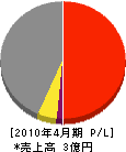 三田中工業 損益計算書 2010年4月期
