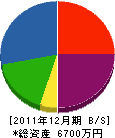 曽我組 貸借対照表 2011年12月期