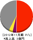 松田設備工業 損益計算書 2012年11月期