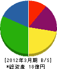 カネヨ運輸 貸借対照表 2012年3月期