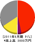 長田商会 損益計算書 2011年6月期