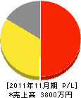 佐々木塗装店 損益計算書 2011年11月期