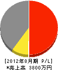長谷川産業 損益計算書 2012年8月期