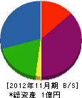 茨木組 貸借対照表 2012年11月期