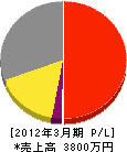 広島造園 損益計算書 2012年3月期