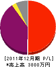 松浦組 損益計算書 2011年12月期